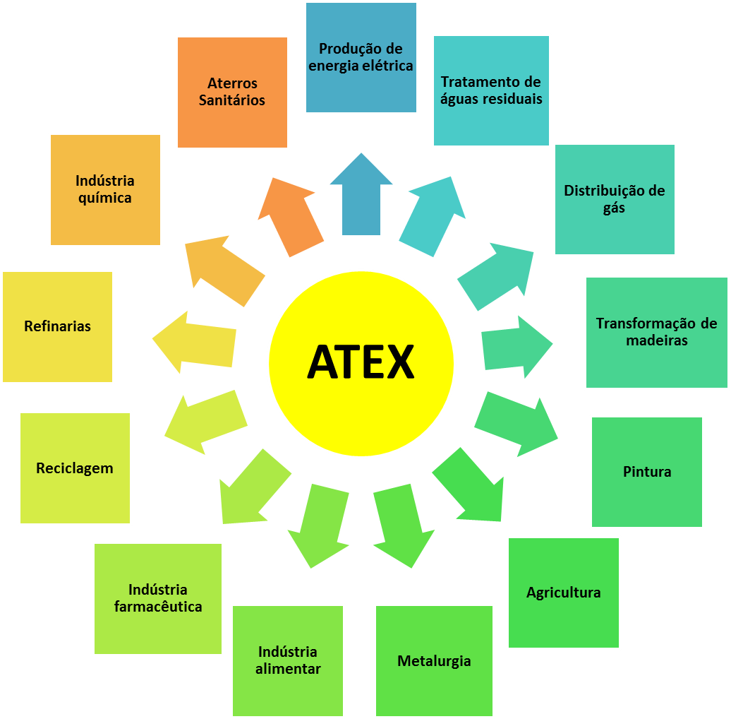 Diretiva Atex