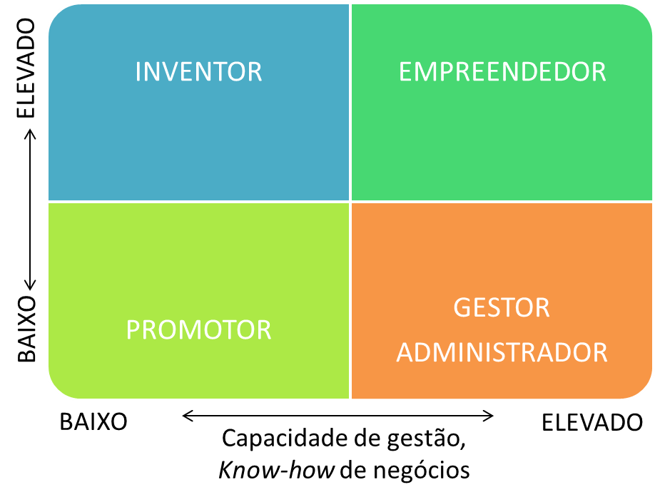 Empreender, inovando
